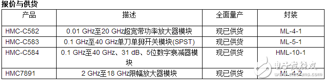 快速了解ADI公司推出四款高性能射頻和微波標準模塊