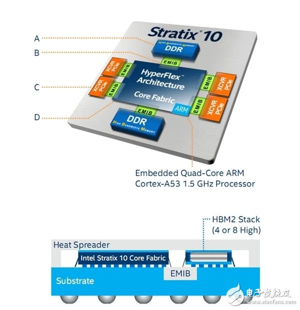 Intel FPGA全球首次集成HBM：帶寬暴增10倍