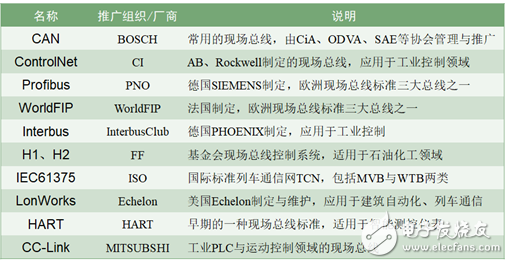 為什么CAN能取代RS485？