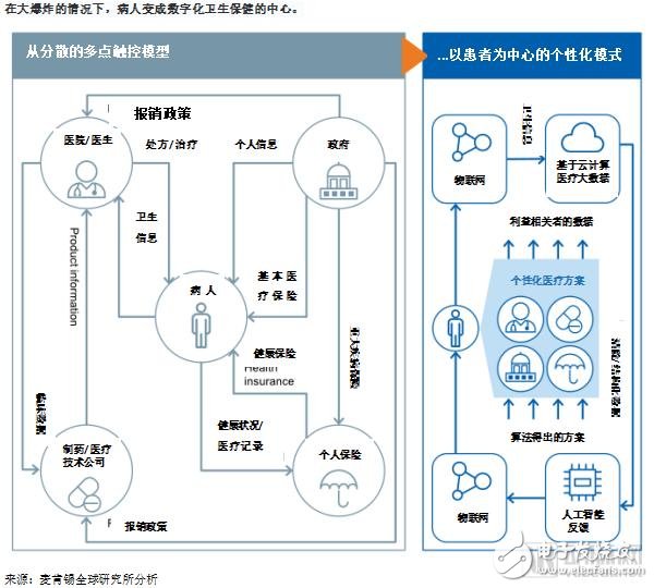 醫(yī)療低效率主要原因之一是數(shù)字化程度低，物聯(lián)網和人工智能可提高醫(yī)療透明度