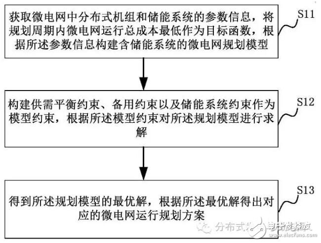 微電網(wǎng)運行規(guī)劃方法及系統(tǒng)