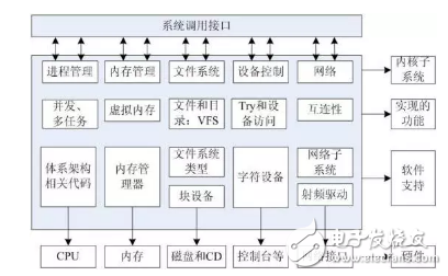 Linux系統(tǒng)關系族譜圖：應用程序、內核、驅動程序、硬件詳解