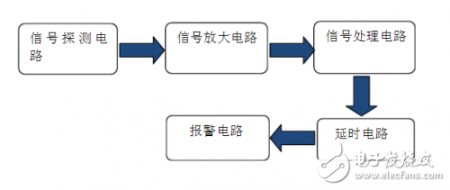 熱釋電傳感器報警系統(tǒng)設(shè)計