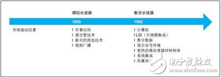 一文讀懂示波器的起源、類型