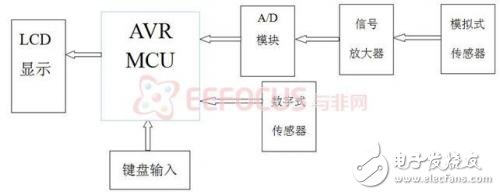 DIY自己的家庭電子醫(yī)療箱，軟硬件設(shè)計(jì)方案（一）