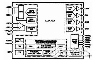 基于ARM的ADUC7026系統(tǒng)簡(jiǎn)析