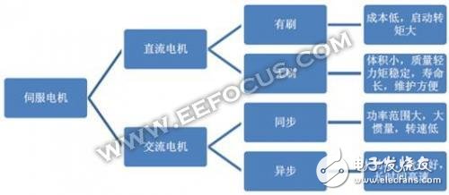 伺服電機(jī)概念解讀 日本企業(yè)占據(jù)機(jī)器人電機(jī)半壁江山