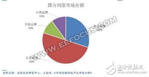 伺服電機(jī)概念解讀 日本企業(yè)占據(jù)機(jī)器人電機(jī)半壁江山