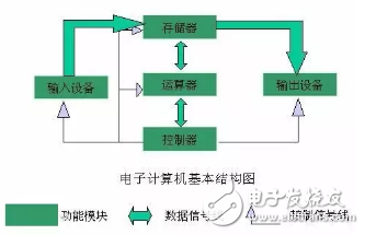 處理器系列之馮洛伊曼結(jié)構(gòu)與哈佛結(jié)構(gòu)