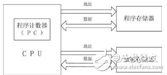 處理器系列之馮洛伊曼結(jié)構(gòu)與哈佛結(jié)構(gòu)