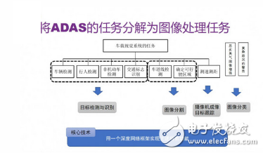 ADAS要如何運用深度學習？