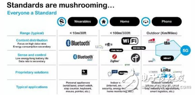 BLE、ZigBee、Wi-Fi、NB-IoT、LoRa  物聯(lián)網(wǎng)從業(yè)者如何取舍？