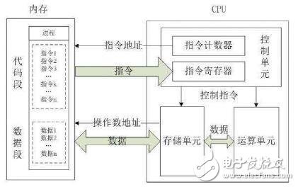 為什么工業(yè)領(lǐng)域ARM處理器必然超越X86？