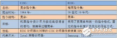 為什么工業(yè)領(lǐng)域ARM處理器必然超越X86？