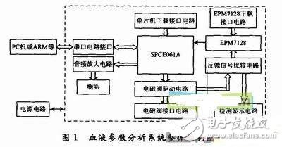 詳解智能血液參數(shù)分析系統(tǒng)設計