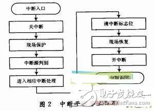 詳解智能血液參數(shù)分析系統(tǒng)設計