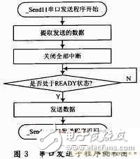 詳解智能血液參數(shù)分析系統(tǒng)設計