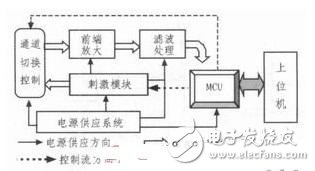 肌電生物反饋法康復(fù)治療儀的設(shè)計(jì)解析