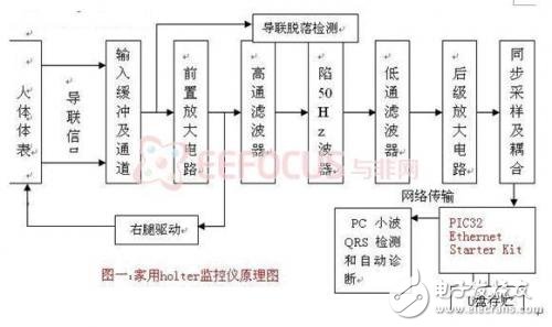 家用holter監(jiān)控器的設計方案解析