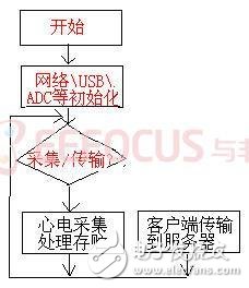 家用holter監(jiān)控器的設計方案解析