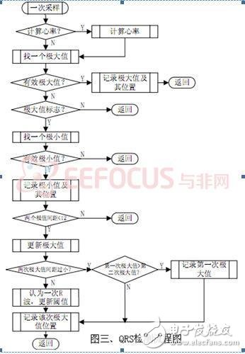 家用holter監(jiān)控器的設計方案解析