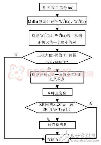 家用holter監(jiān)控器的設計方案解析