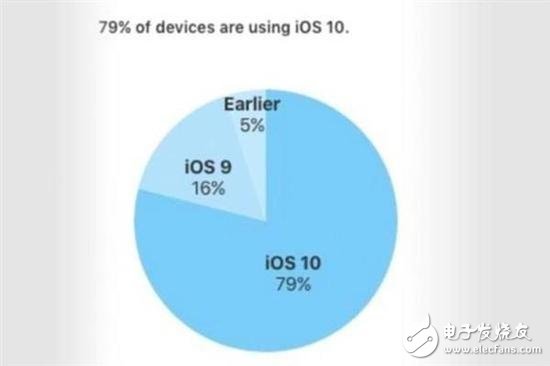 iOS 11裝機(jī)率僅65% 用戶升級新系統(tǒng)的阻礙探析