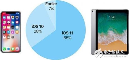 iOS 11裝機(jī)率僅65% 用戶升級新系統(tǒng)的阻礙探析