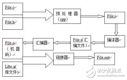 基于Mac上做嵌入式開發(fā)簡析