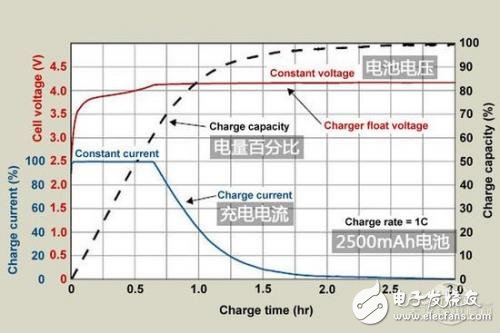 安全的充電方式簡(jiǎn)析