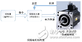 伺服電機成就了機器人 淺談電機的前沿應(yīng)用