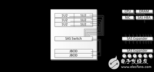 SAS Switch 技術(shù)之基本部署