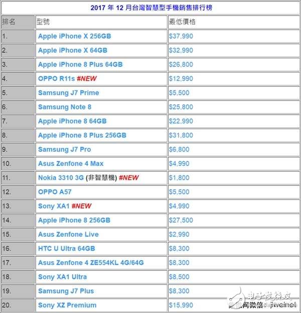 ***手機(jī)市場(chǎng)12月排名：蘋果稱霸 HTC墮落