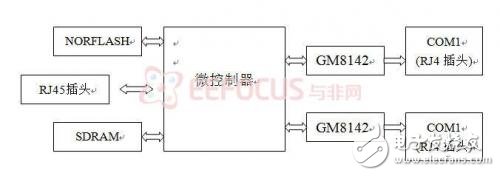 嵌入式串口網(wǎng)關(guān)的設(shè)計系統(tǒng)結(jié)構(gòu)分析