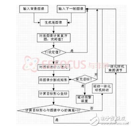 基于FPGA試驗(yàn)板的目標(biāo)捕捉系統(tǒng)的的設(shè)計(jì)和實(shí)現(xiàn)方案詳解