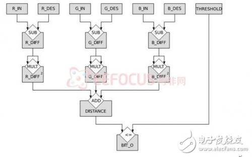 基于FPGA試驗(yàn)板的目標(biāo)捕捉系統(tǒng)的的設(shè)計(jì)和實(shí)現(xiàn)方案詳解