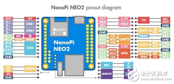 [原創(chuàng)] Friendly Elec基于Allwinner H5的NanoPi NEO2開發(fā)方案