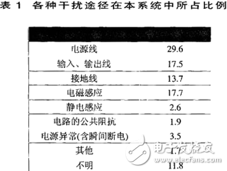 基于DSP的數(shù)字圖像處理系統(tǒng)中的抗干擾設(shè)計(jì)研究