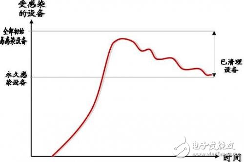 防范物聯(lián)網(wǎng)僵尸攻擊