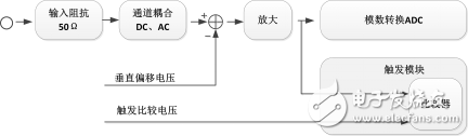 如何使產(chǎn)品快速集成高速信號采集功能？