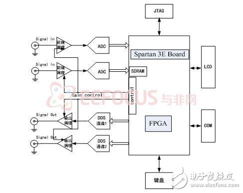 最新綜合分析儀暨獨立信號源系統(tǒng)解決方案