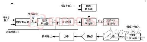 最新綜合分析儀暨獨立信號源系統(tǒng)解決方案