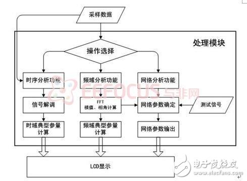 最新綜合分析儀暨獨立信號源系統(tǒng)解決方案