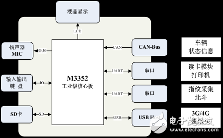 ARM核心板在智能駕考終端中的應(yīng)用