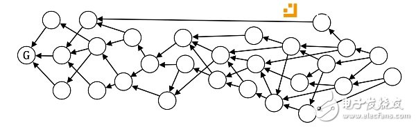 DAG也許是真正的區(qū)塊鏈3.0