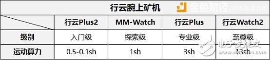 腕上礦機(jī)算力之王行云Watch2！強(qiáng)勁算力秒殺玩客云、播酷云等分享寬帶挖礦？？？