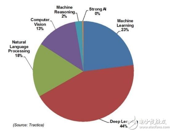 機器學(xué)習(xí)、數(shù)據(jù)科學(xué)、人工智能、深度學(xué)習(xí)和統(tǒng)計學(xué)之間的區(qū)別