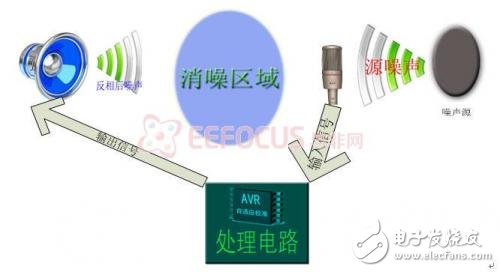 自適應有源噪聲消除器研究設計方案介紹