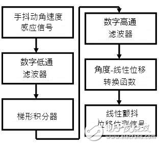 算法及控制器性能突破為光學(xué)防抖的關(guān)鍵