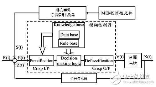 算法及控制器性能突破為光學(xué)防抖的關(guān)鍵